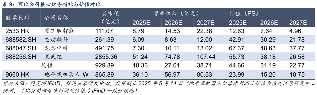 请问一下可比公司核心财务指标与估值对比