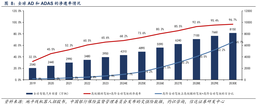 咨询下各位全球 AD 和 ADAS 的渗透率情况