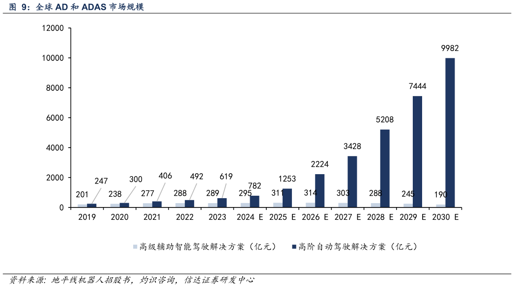 一起讨论下全球 AD 和 ADAS 市场规模