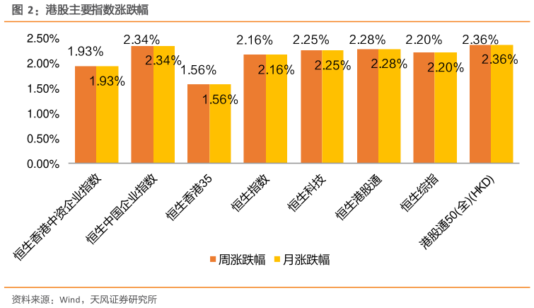 咨询下各位港股主要指数涨跌幅?