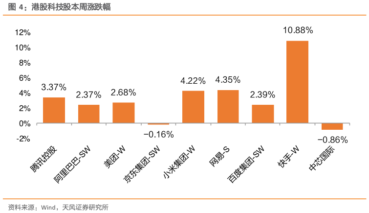如何解释港股科技股本周涨跌幅?