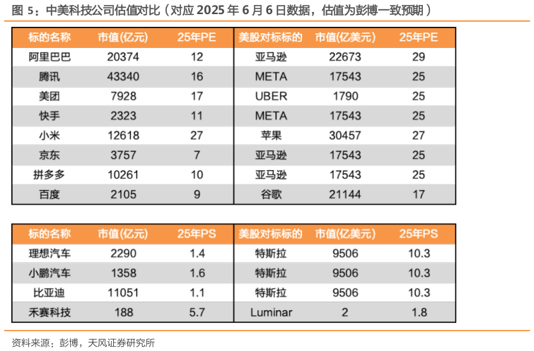 如何了解中美科技公司估值对比(对应 2025 年 6 月 6 日数据,估值为彭博一致预期)?