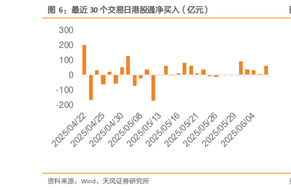 怎样理解最近 30 个交易日港股通净买入(亿元)?