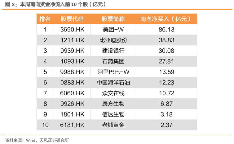 谁能回答本周南向资金净流入前 10 个股(亿元)?