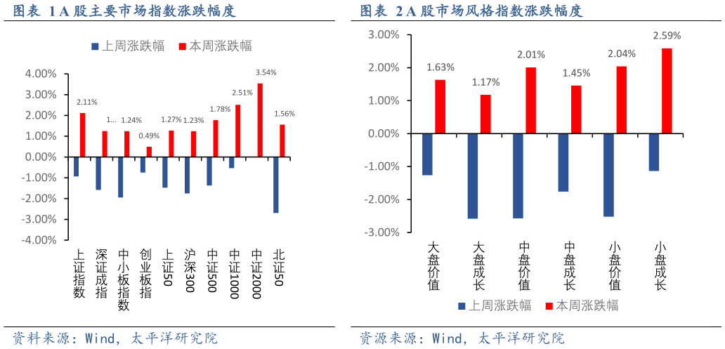 如何解释A 股主要市场指数涨跌幅度A 股市场风格指数涨跌幅度?