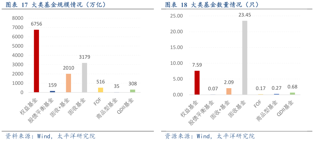 如何了解大类基金数量情况（只）大类基金规模情况（万亿）?