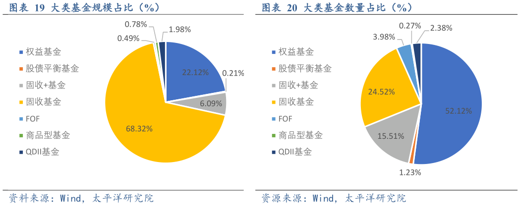 一起讨论下大类基金规模占比（%）大类基金数量占比（%）?