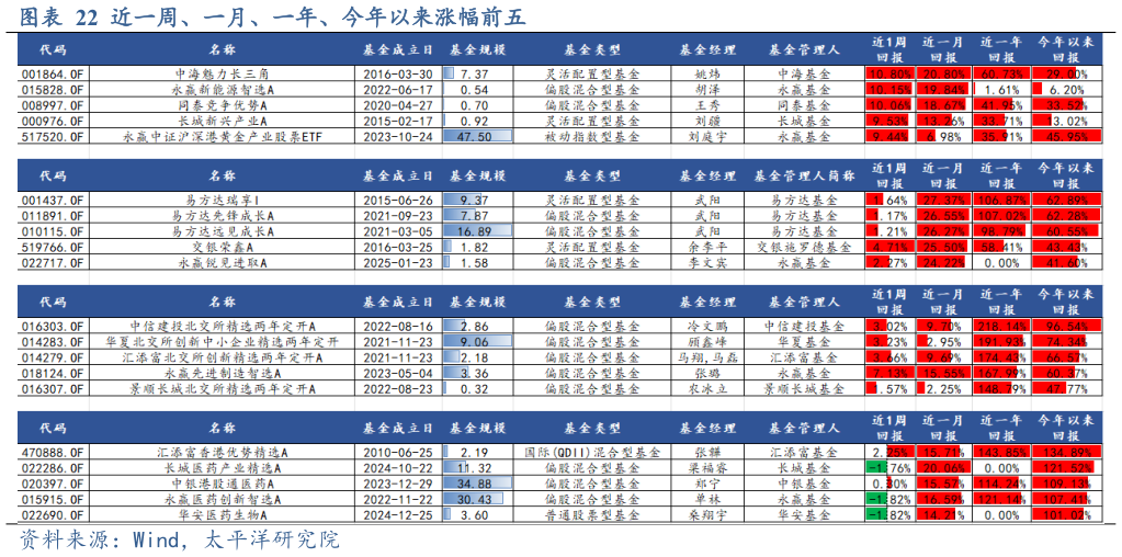 如何了解近一周、一月、一年、今年以来涨幅前五?