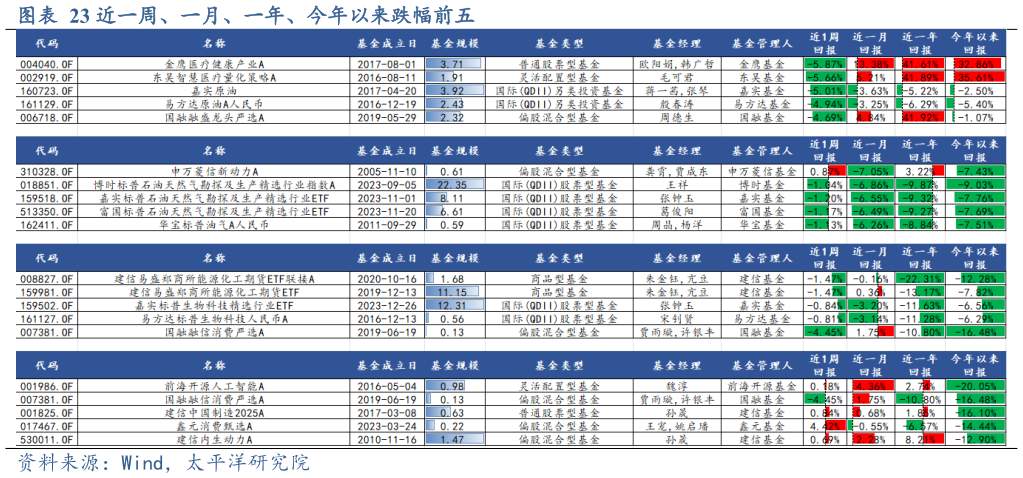 想关注一下近一周、一月、一年、今年以来跌幅前五?