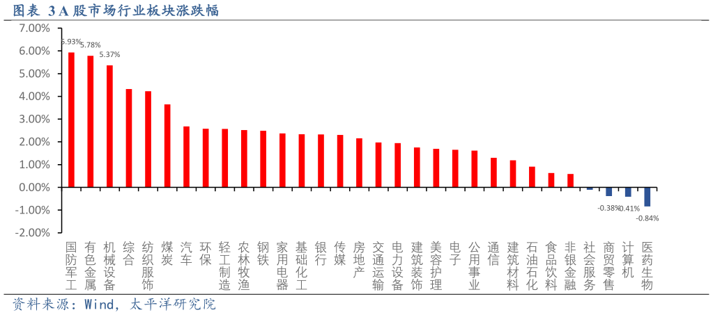 各位网友请教一下A 股市场行业板块涨跌幅 ?