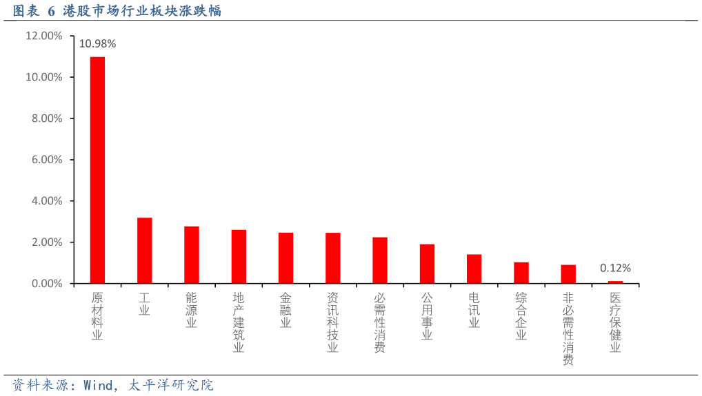 各位网友请教一下港股市场行业板块涨跌幅?