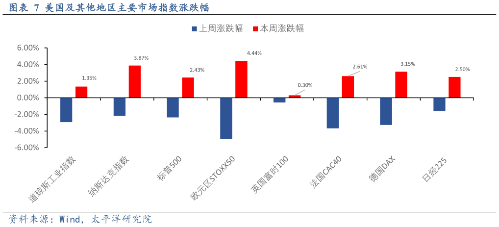 谁能回答美国及其他地区主要市场指数涨跌幅?