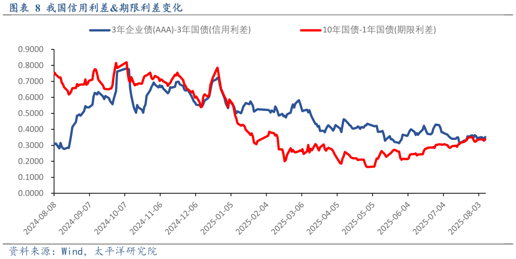 如何了解我国信用利差期限利差变化?