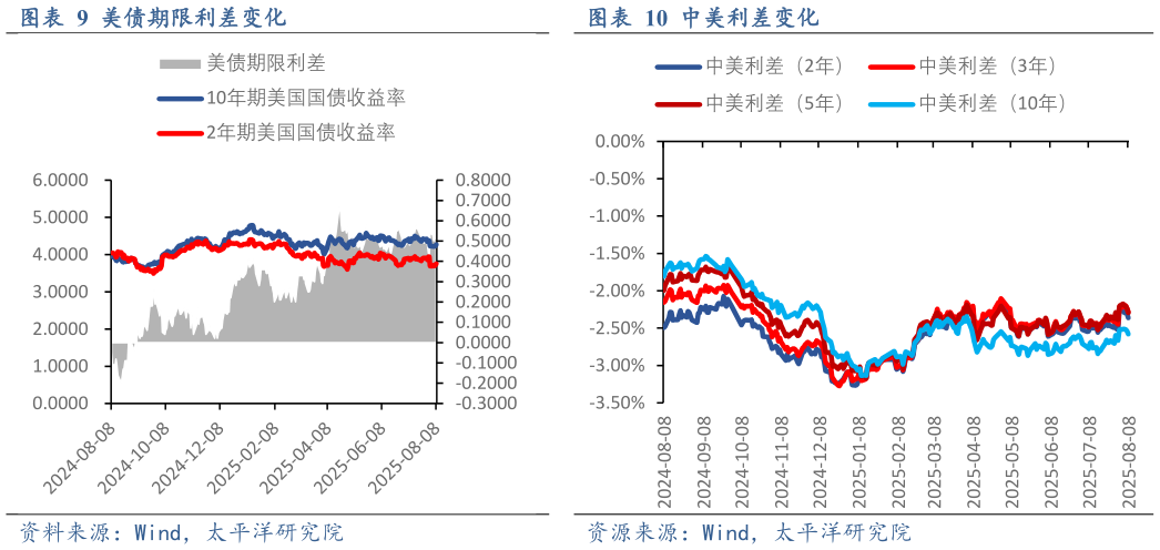 如何解释美债期限利差变化中美利差变化?