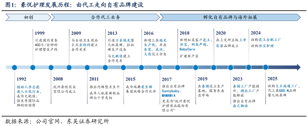 我想了解一下豪悦护理发展历程：由代工走向自有品牌建设