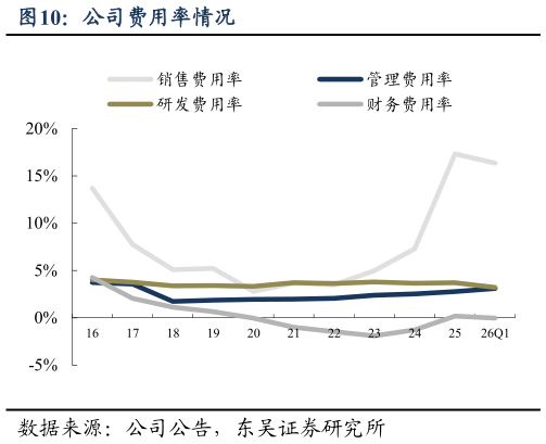 请问一下公司费用率情况