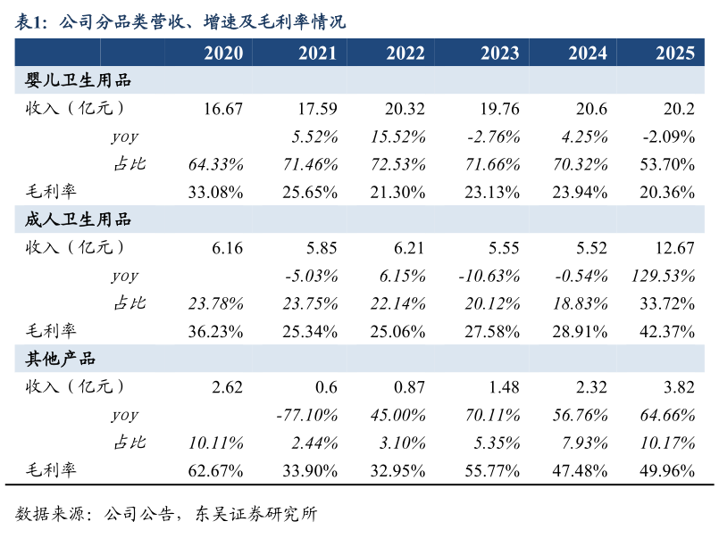 请问一下公司分品类营收、增速及毛利率情况