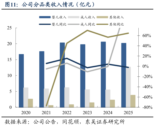 各位网友请教一下公司分品类收入情况（亿元）