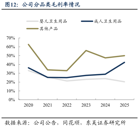 如何了解公司分品类毛利率情况