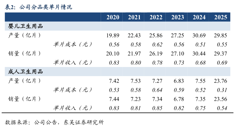 你知道公司分品类单片情况