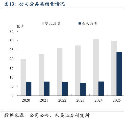 怎样理解公司分品类销量情况