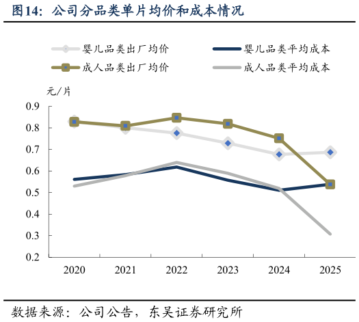 怎样理解公司分品类单片均价和成本情况