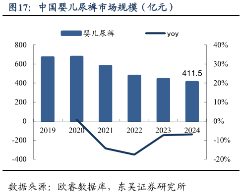 各位网友请教一下中国婴儿尿裤市场规模（亿元）