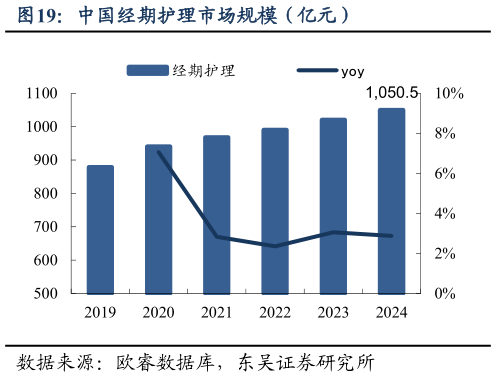 如何了解中国经期护理市场规模（亿元）