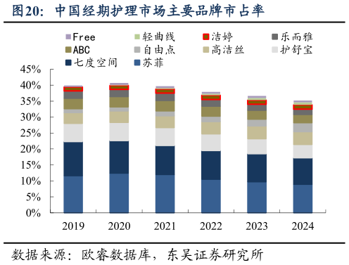 如何了解中国经期护理市场主要品牌市占率