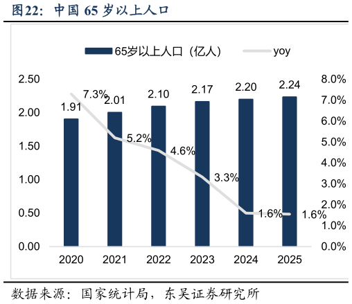 咨询下各位中国 65 岁以上人口