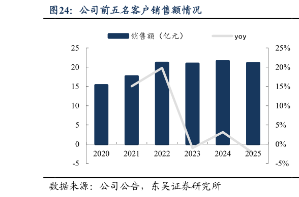 如何了解公司前五名客户销售额情况