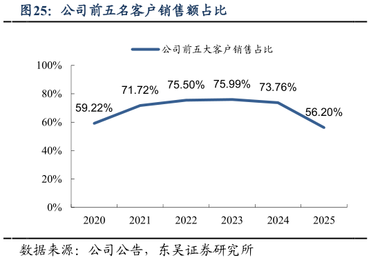 如何了解公司前五名客户销售额占比