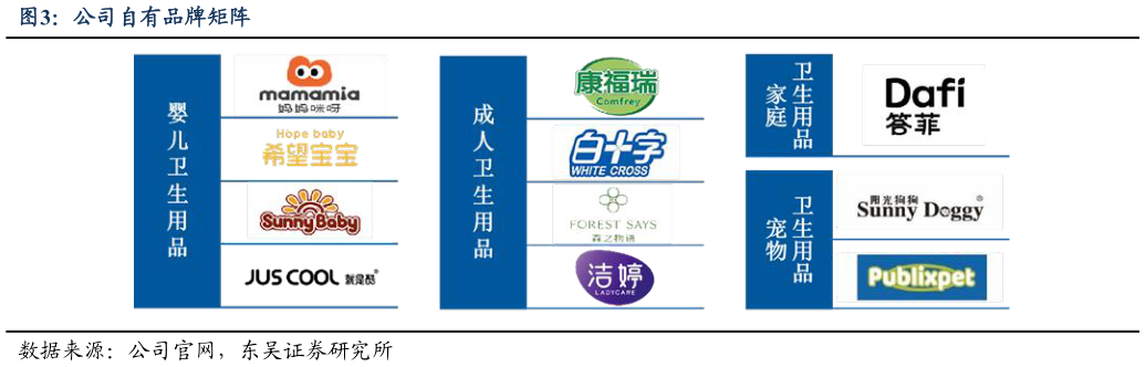 怎样理解公司自有品牌矩阵