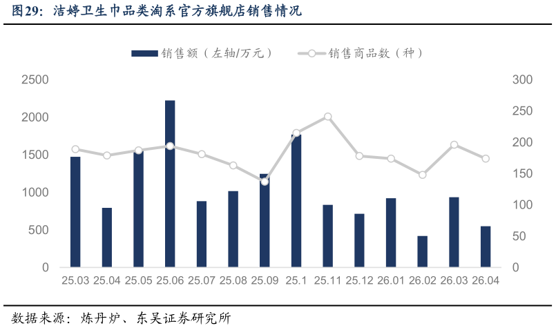 我想了解一下洁婷卫生巾品类淘系官方旗舰店销售情况