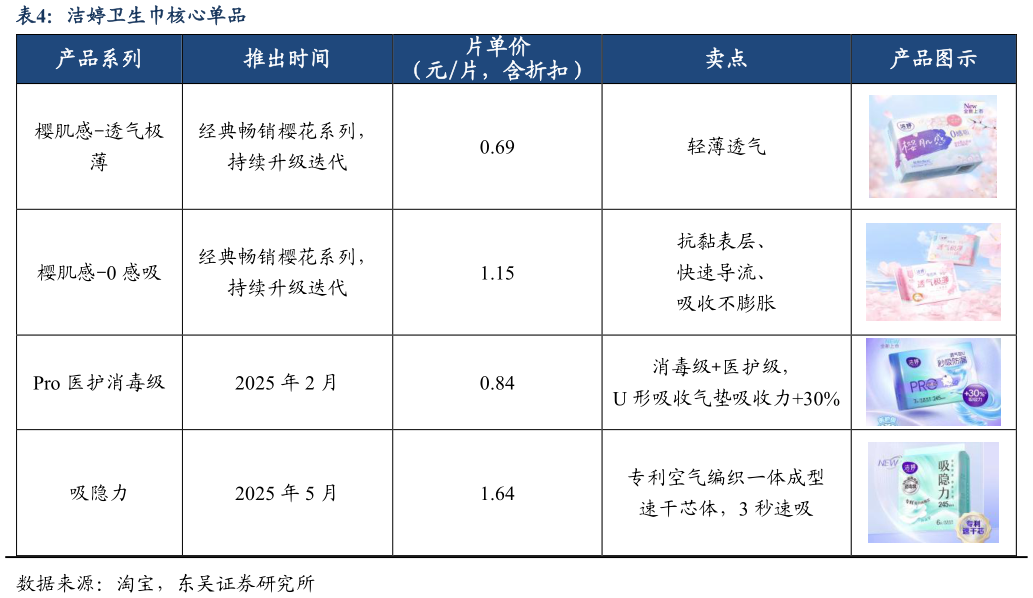 咨询大家洁婷卫生巾核心单品