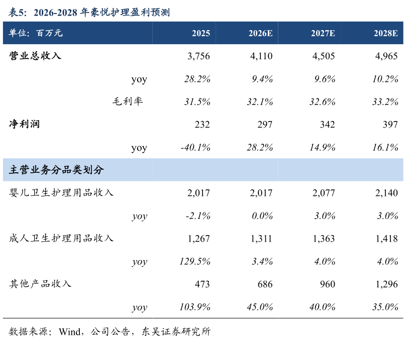 一起讨论下2026-2028 年豪悦护理盈利预测