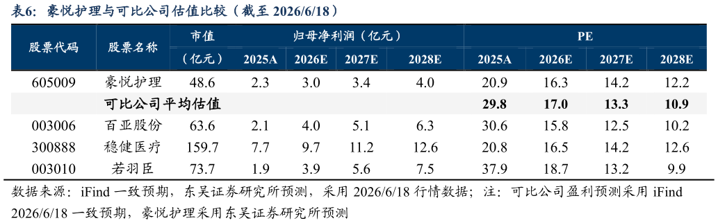 咨询下各位豪悦护理与可比公司估值比较（截至 2026618）