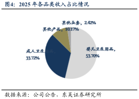 请问一下2025 年各品类收入占比情况