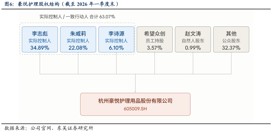 如何解释豪悦护理股权结构（截至 2026 年一季度末）
