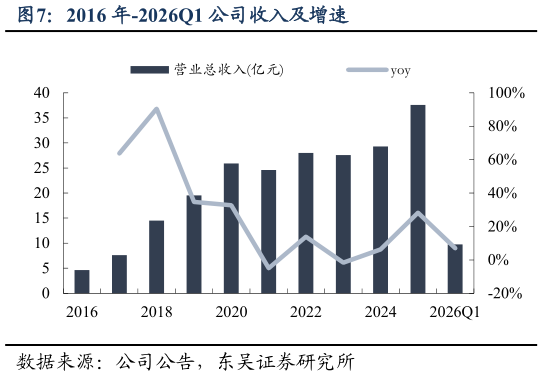 如何看待2016 年-2026Q1 公司收入及增速