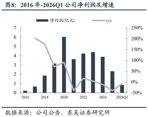 请问一下2016 年-2026Q1 公司净利润及增速
