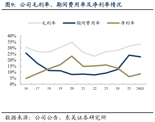 如何看待公司毛利率、期间费用率及净利率情况