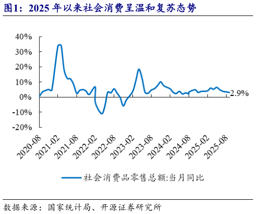 如何看待2025 年以来社会消费呈温和复苏态势