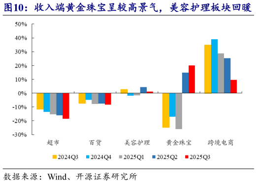 如何才能收入端黄金珠宝呈较高景气，美容护理板块回暖   利润端跨境电商相对稳健，其余板块均有所承压