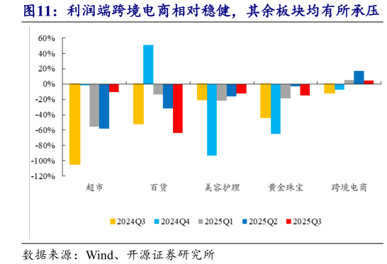 怎样理解利润端跨境电商相对稳健，其余板块均有所承压