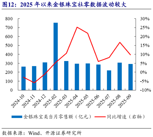 谁知道2025 年以来金银珠宝社零数据波动较大