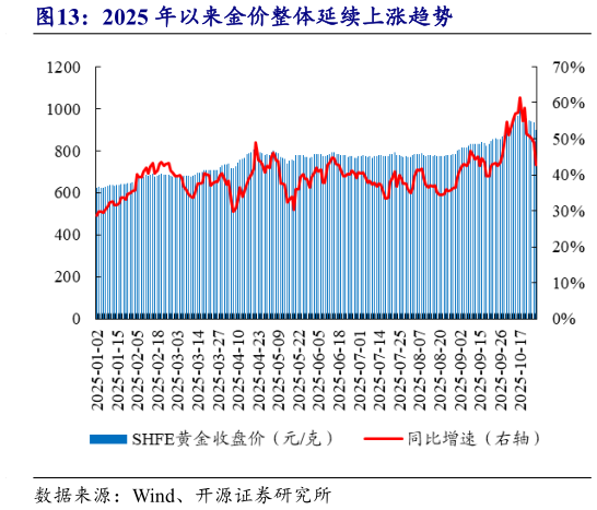 如何才能2025 年以来金价整体延续上涨趋势