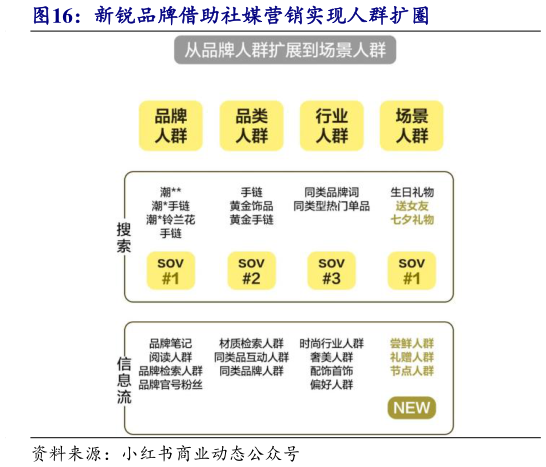 谁能回答新锐品牌借助社媒营销实现人群扩圈