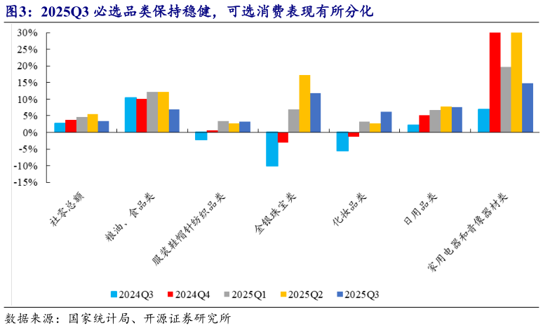 如何解释2025Q3 必选品类保持稳健，可选消费表现有所分化