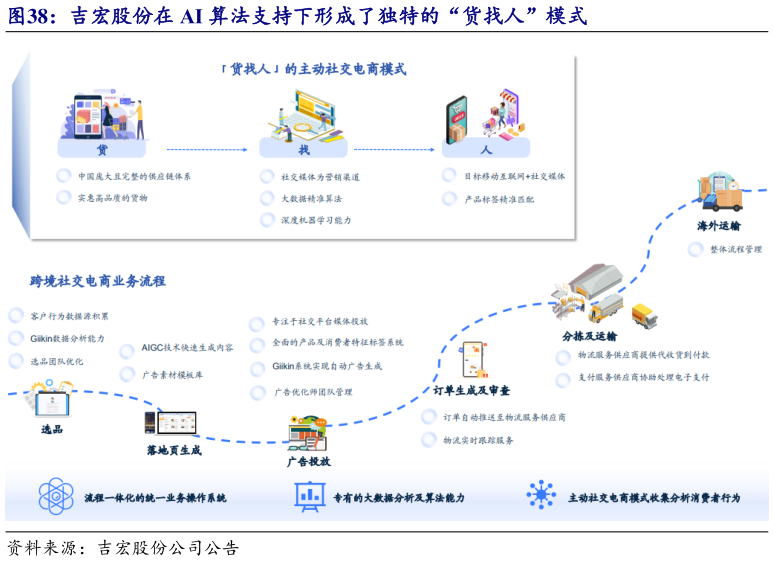如何看待吉宏股份在 AI 算法支持下形成了独特的“货找人”模式